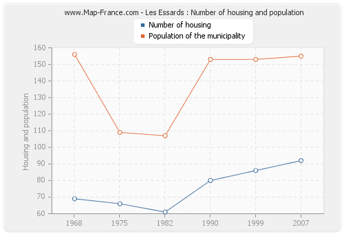 Les Essards : Number of housing and population